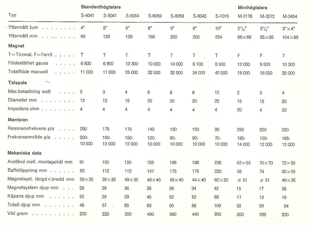 Sinus standardhögtalare 1967.jpg