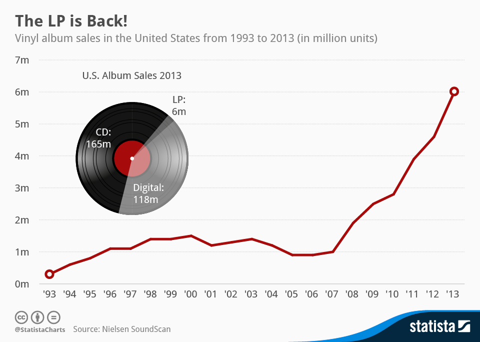 chartoftheday_1465_Vinyl_LP_sales_in_the_US_n.jpg