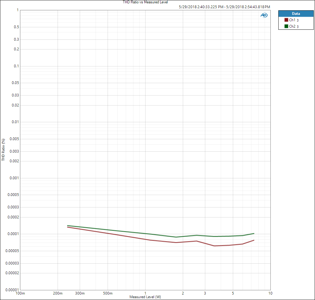 THD Ratio vs Measured Level 16R BAL.PNG