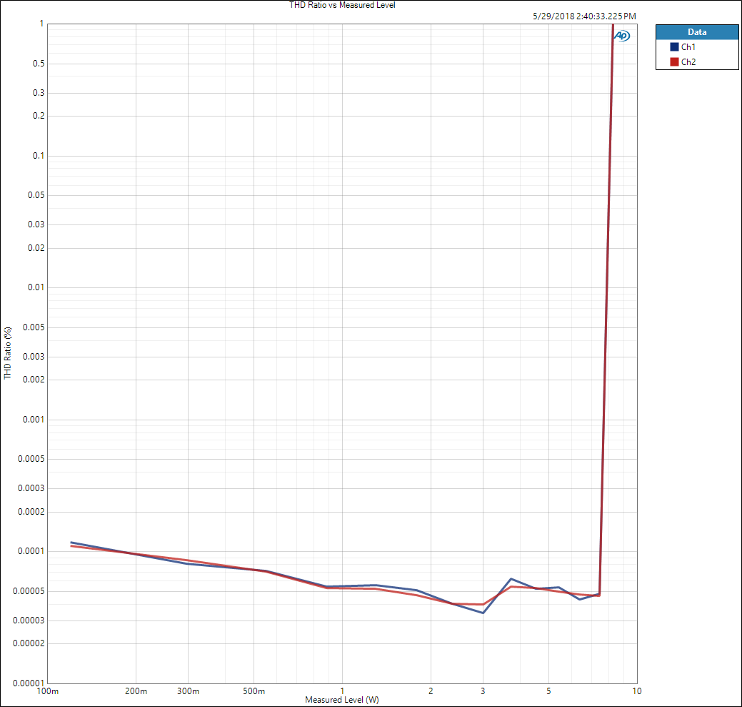 THD Ratio vs Measured Level 32R BAL.PNG