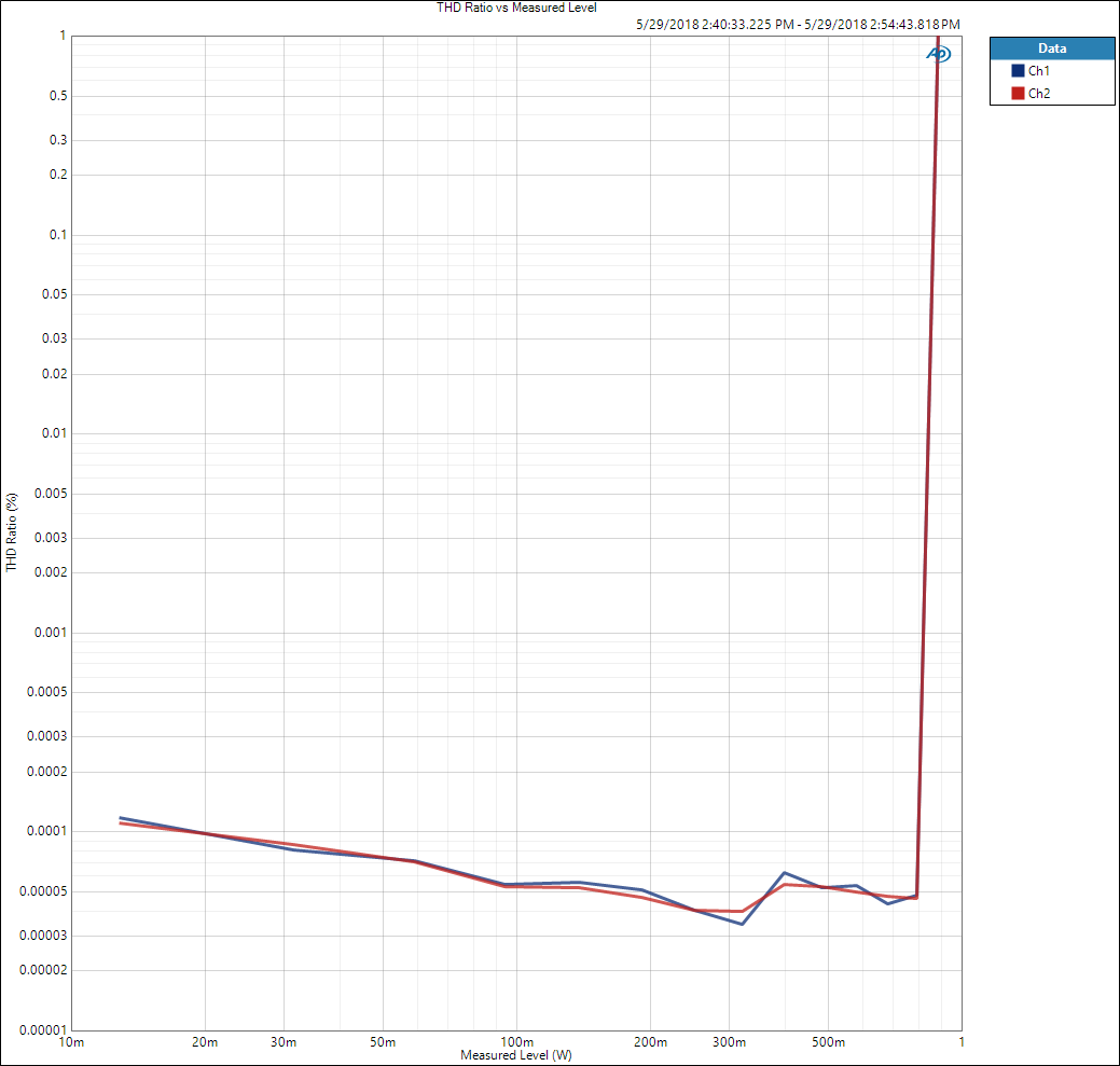 THD Ratio vs Measured Level 300R BAL.PNG