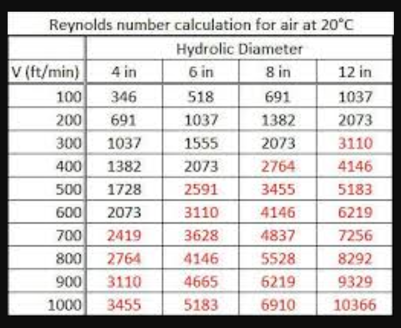 Reynolds number versus pipe diameters.PNG