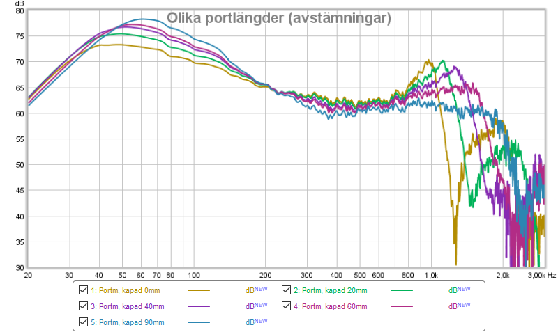 Olika portlängder (avstämningar).png