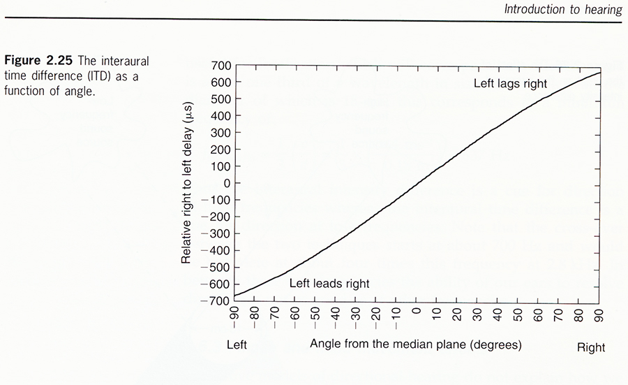 ITD_Acoustics_and_psychoacoustics_2.jpg
