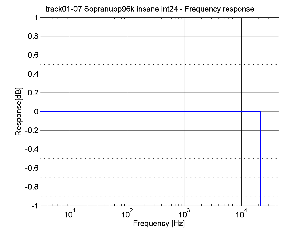 track01-07_Sopranupp96k_insane_int24_6_4Frequency response.png