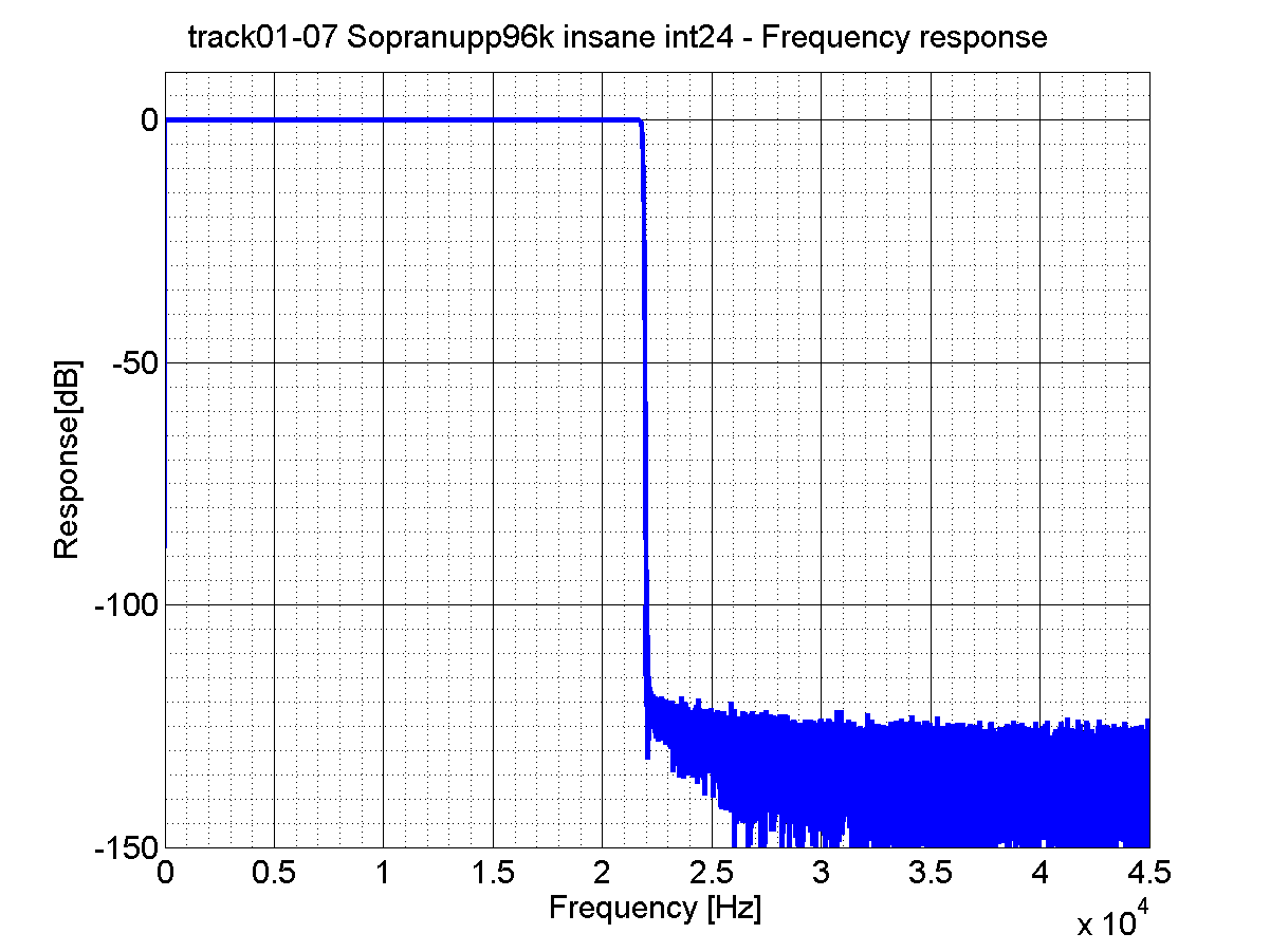 track01-07_Sopranupp96k_insane_int24_9_4Frequency response.png