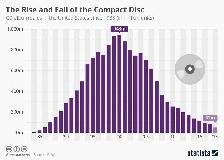 chartoftheday_12950_cd_sales_in_the_us_n.png