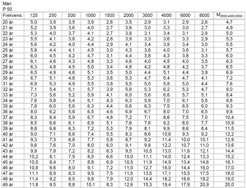 hörtröskelnivåer män P 50 (20-49 år) 800.jpg
