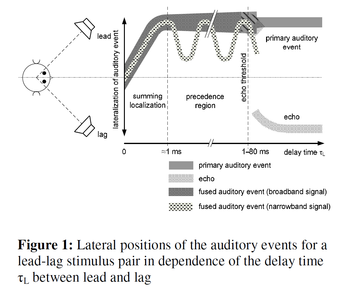 Lateralization_of_auditory_event_blauert.jpg