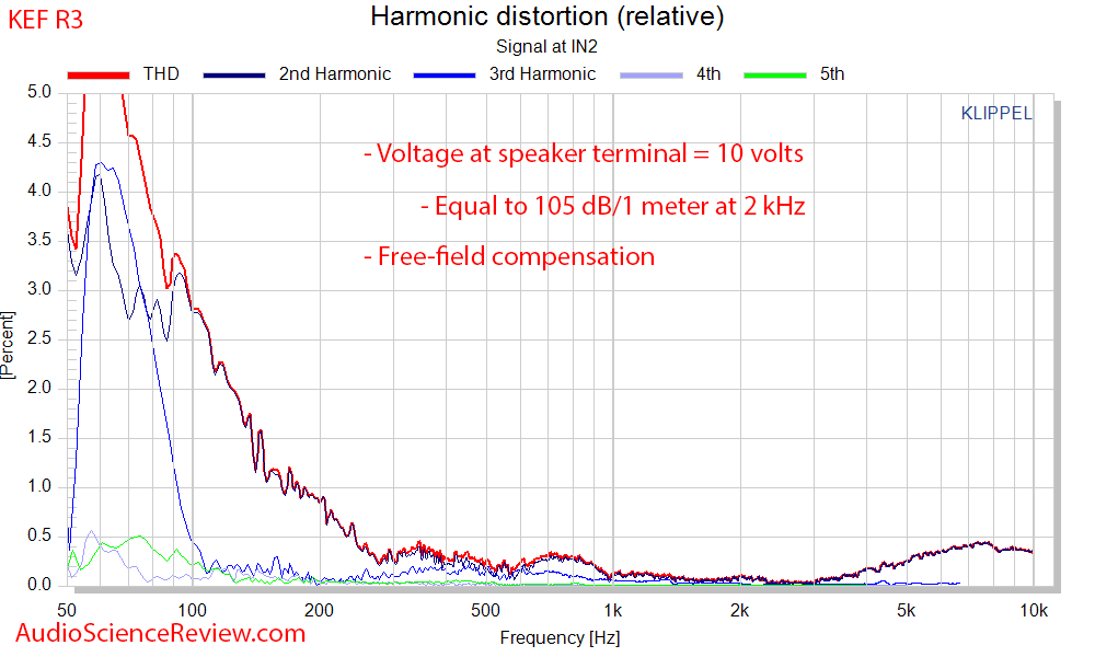 KEF R3 Three-way stand mount Speaker Distortion at 105 dB SPL Audio Measurements.png