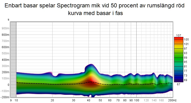 Enbart basar spelar Spectrogram mik vid 50 procent av rumslängd röd kurva med basar i fas.jpg
