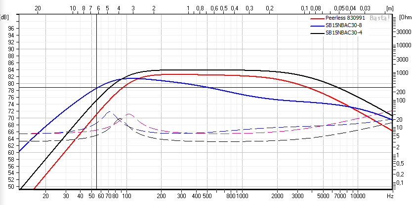 Peerless 830991 vs SB15NBAC30 utan baffelsteg.png