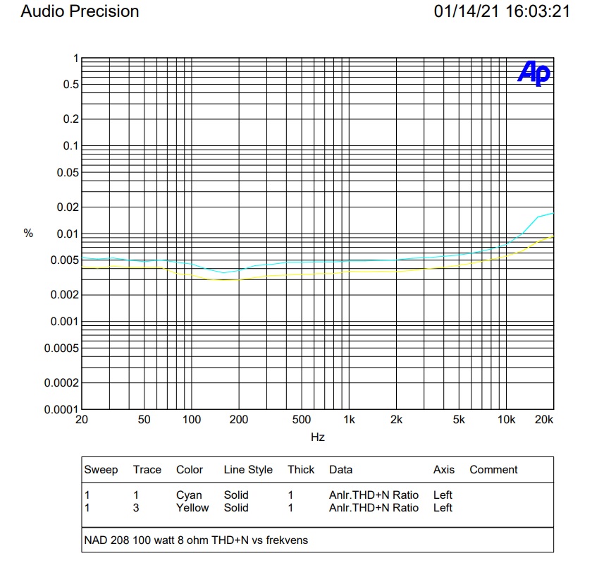 100 watt 8 Ohm THD+N vs frekvens.jpg