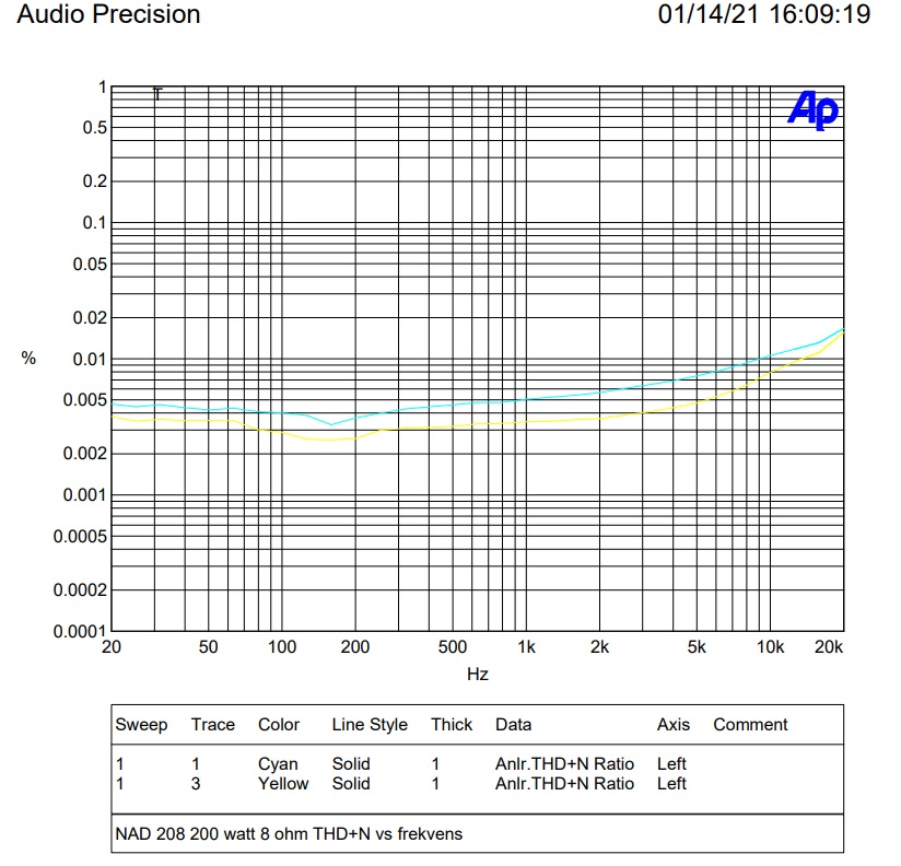200 Watt 8 Ohm THD+N vs frekvens.jpg