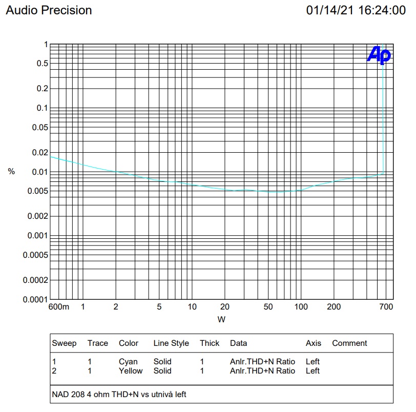 4 Ohm THD+N vs utnivå left.jpg