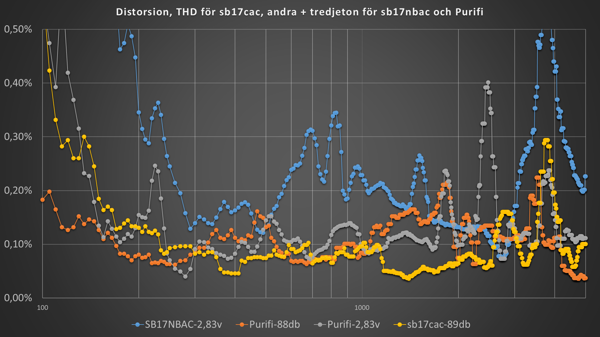 Dist-sb17nbac-sb17cac-Purifi-2,83volt.png