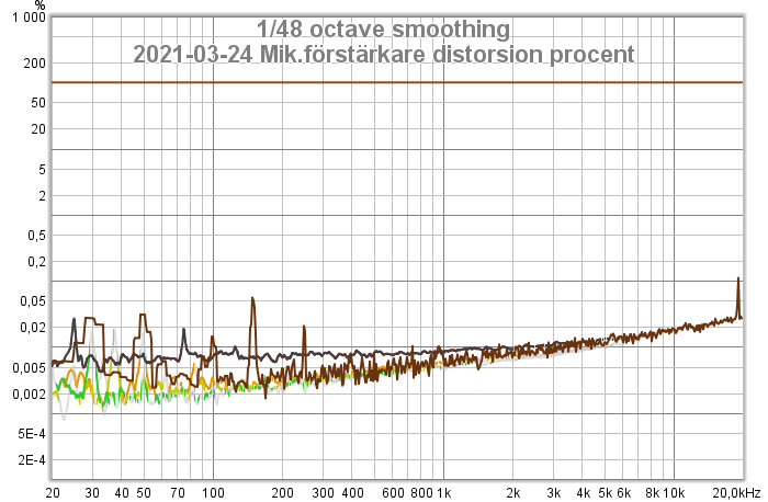 2021-03-24 Mik.förstärkare distorsion procent.png