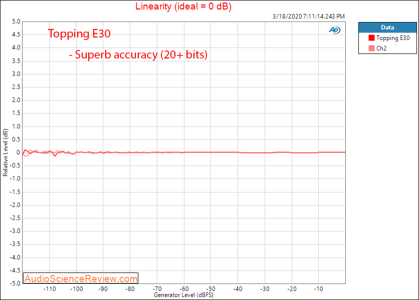 Topping E30 USB DAC Linearity Audio Measurements.png