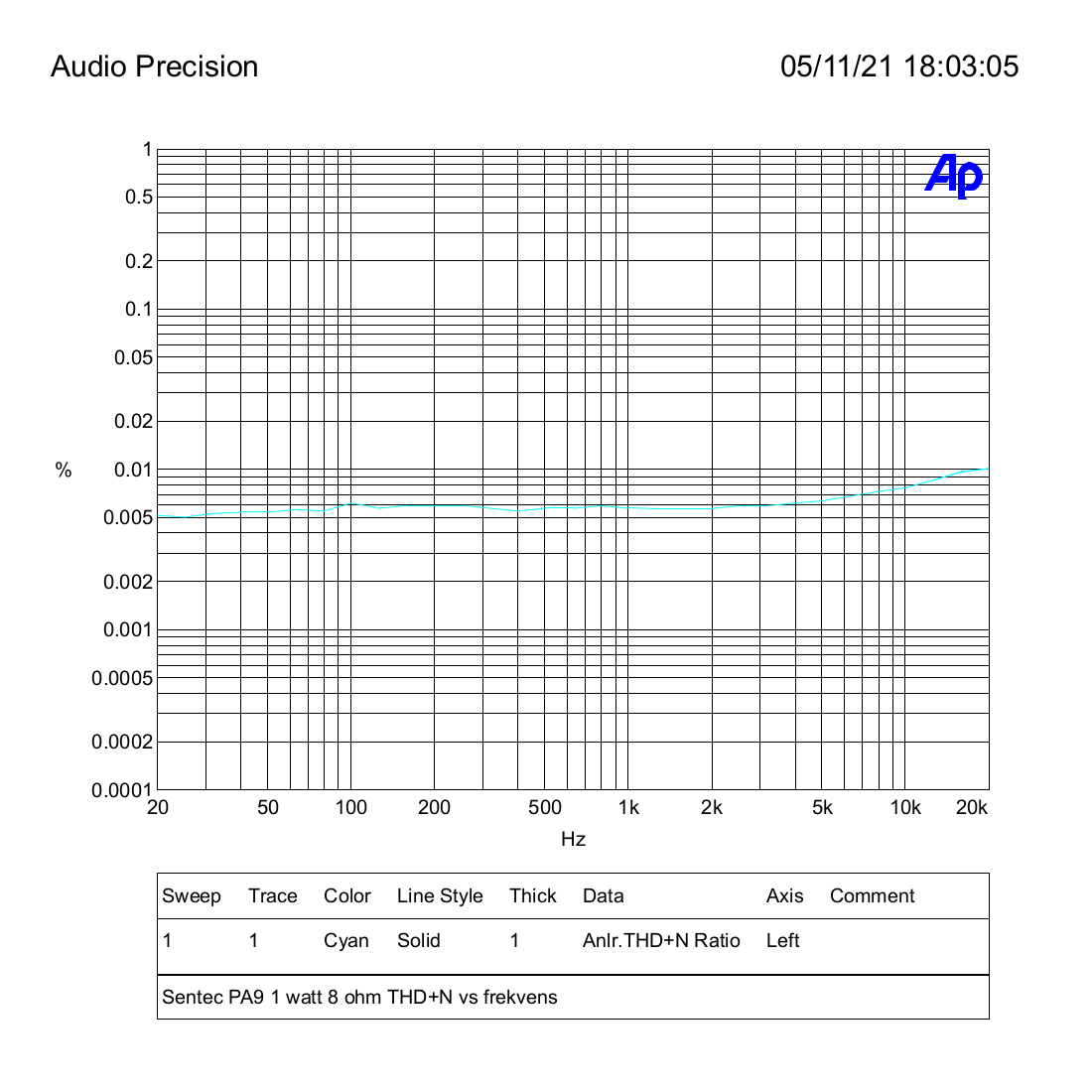 Sentec PA9 1 watt 8 ohm THD+N vs frekvens.png