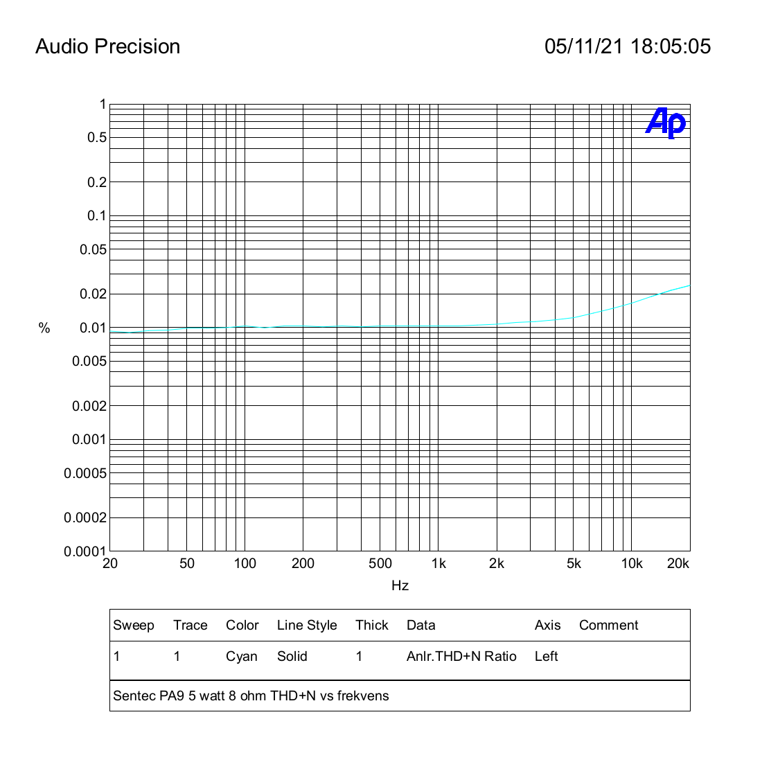 Sentec PA9 5 watt 8 ohm THD+N vs frekvens.png