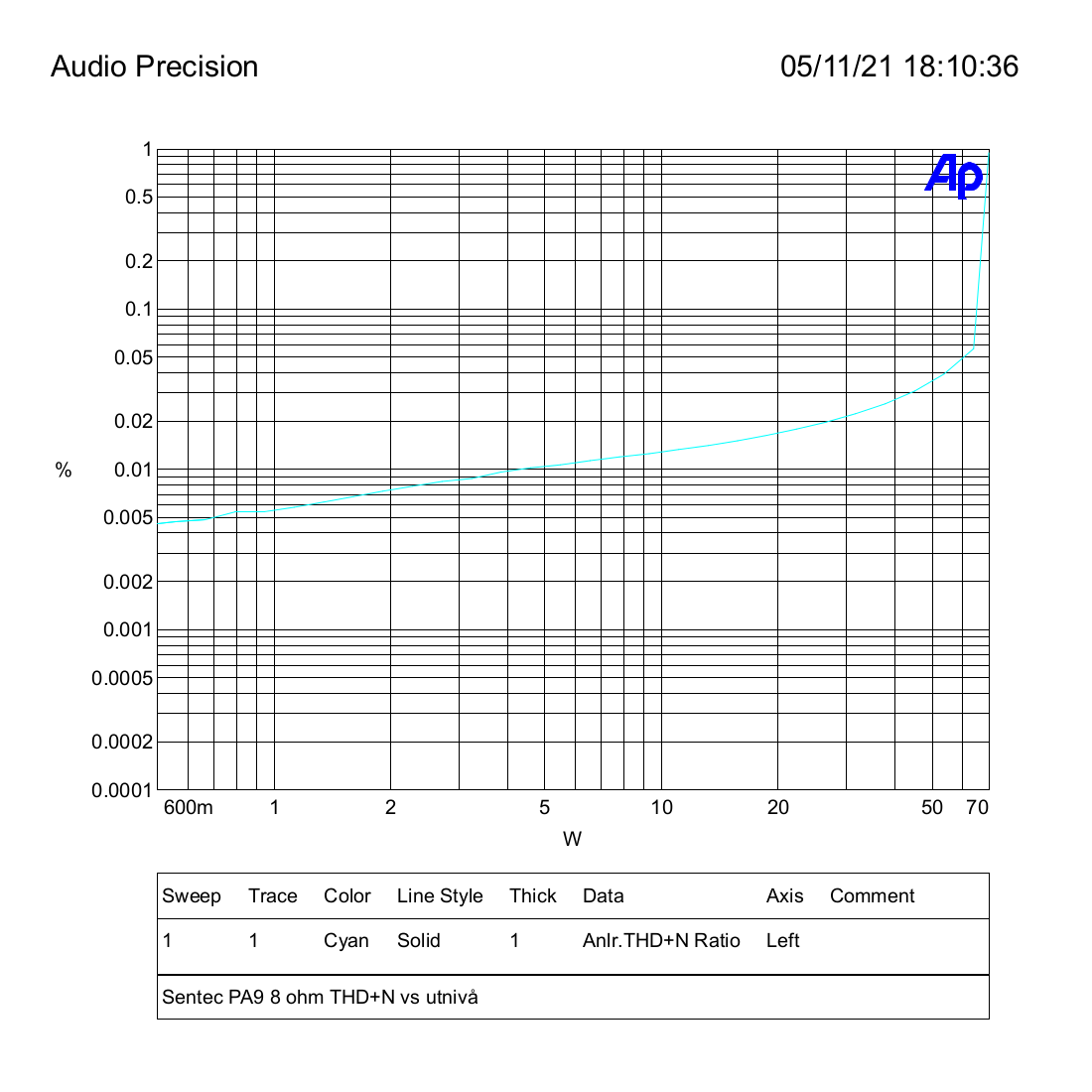 Sentec PA9 8 ohm THD+N vs utnivå.png