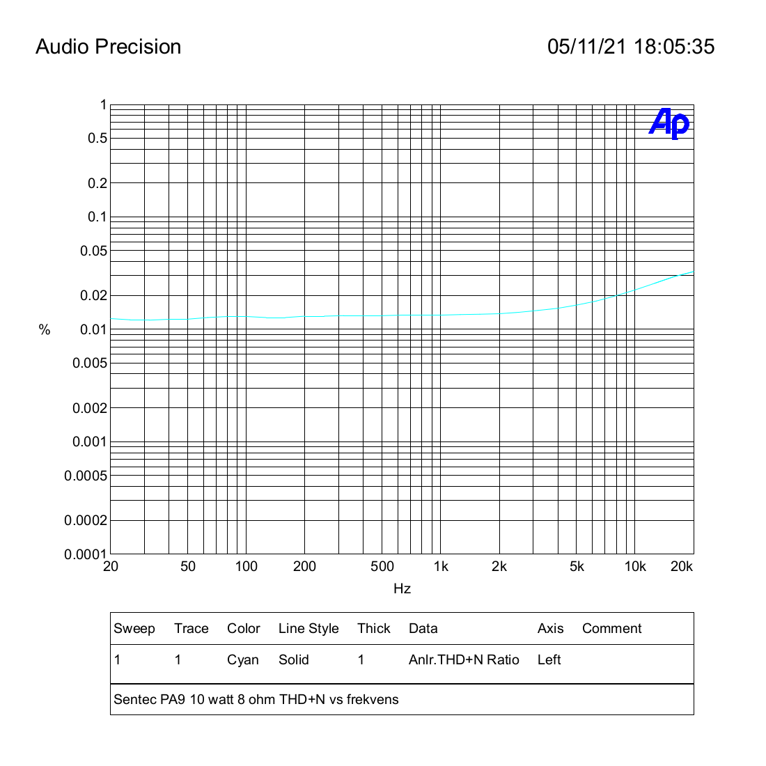 Sentec PA9 10 watt 8 ohm THD+N vs frekvens.png