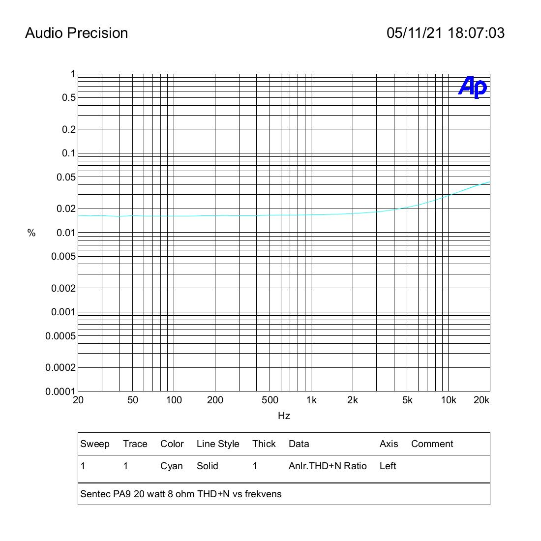 Sentec PA9 20 watt 8 ohm THD+N vs frekvens.png
