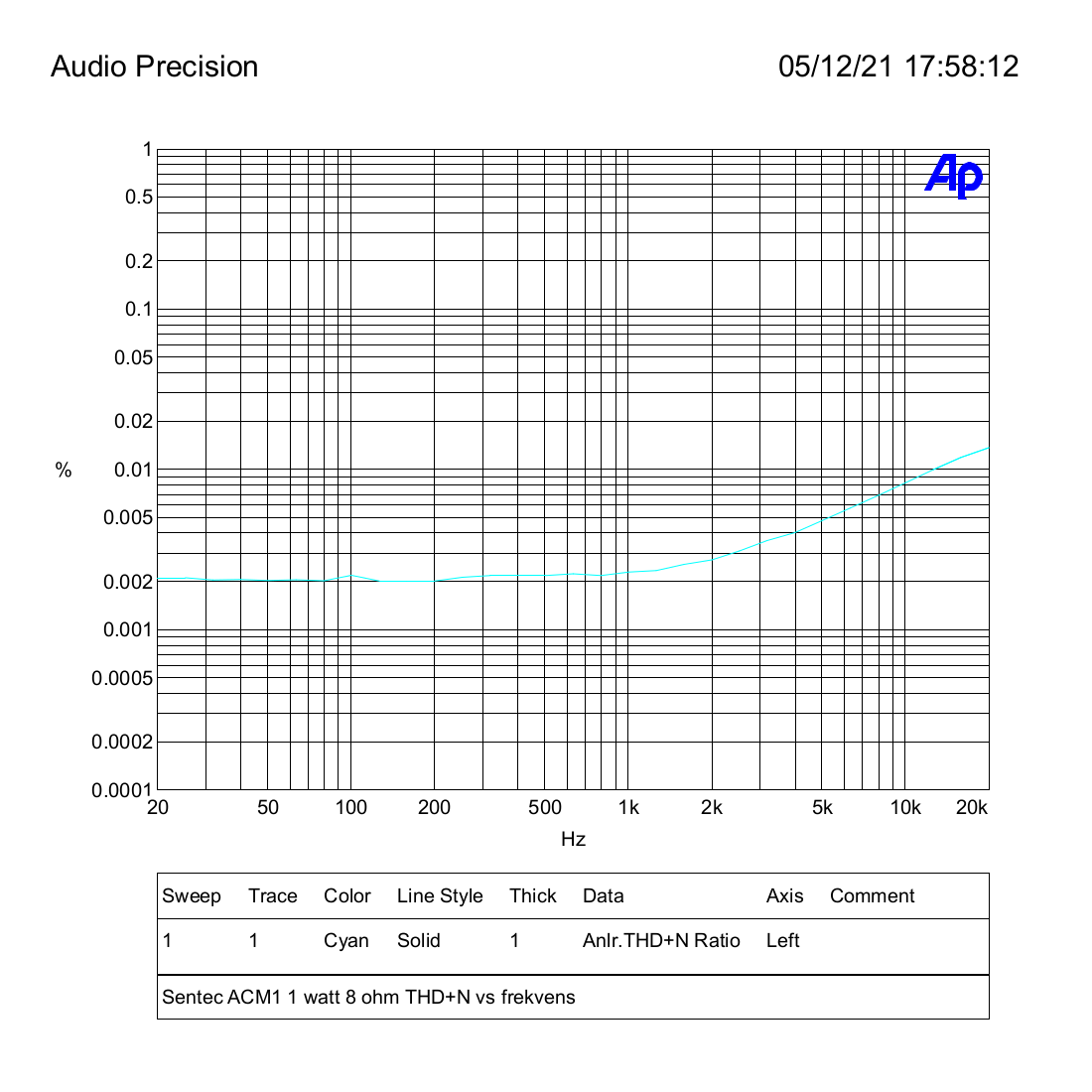 Sentec ACM1 1 watt 8 ohm THD+N vs frekvens.png