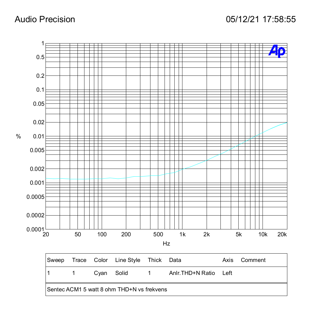 Sentec ACM1 5 watt 8 ohm THD+N vs frekvens.png