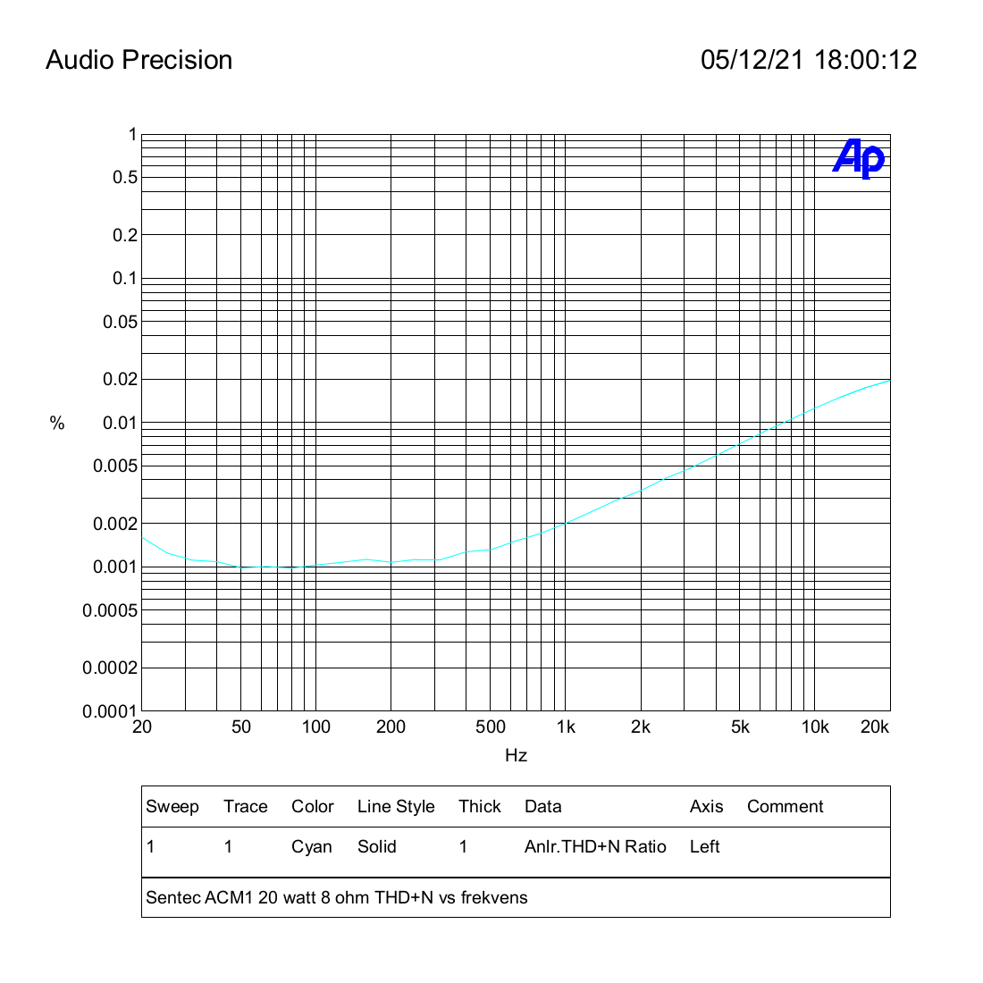 Sentec ACM1 20 watt 8 ohm THD+N vs frekvens.png