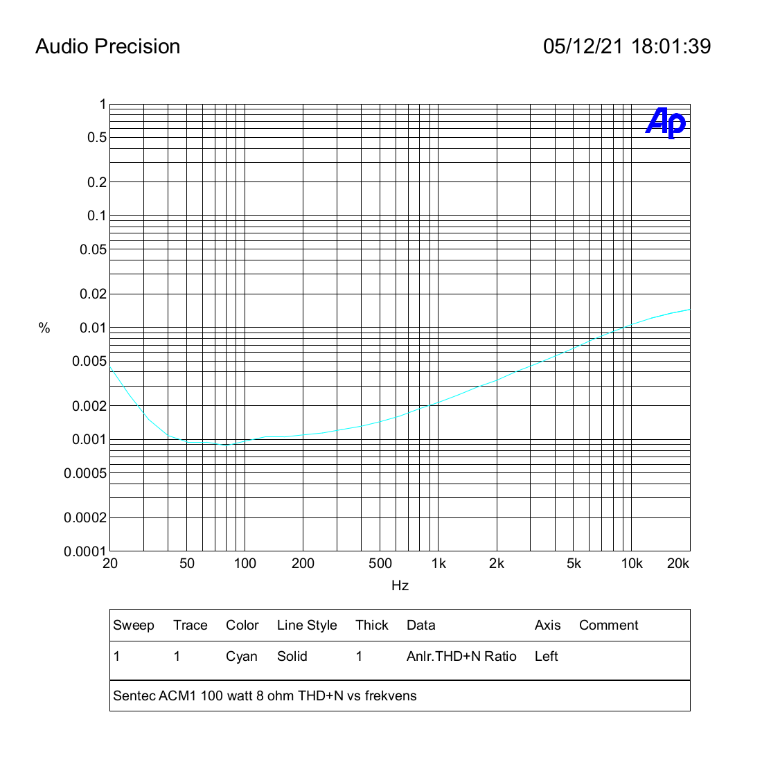 Sentec ACM1 100 watt 8 ohm THD+N vs frekvens.png