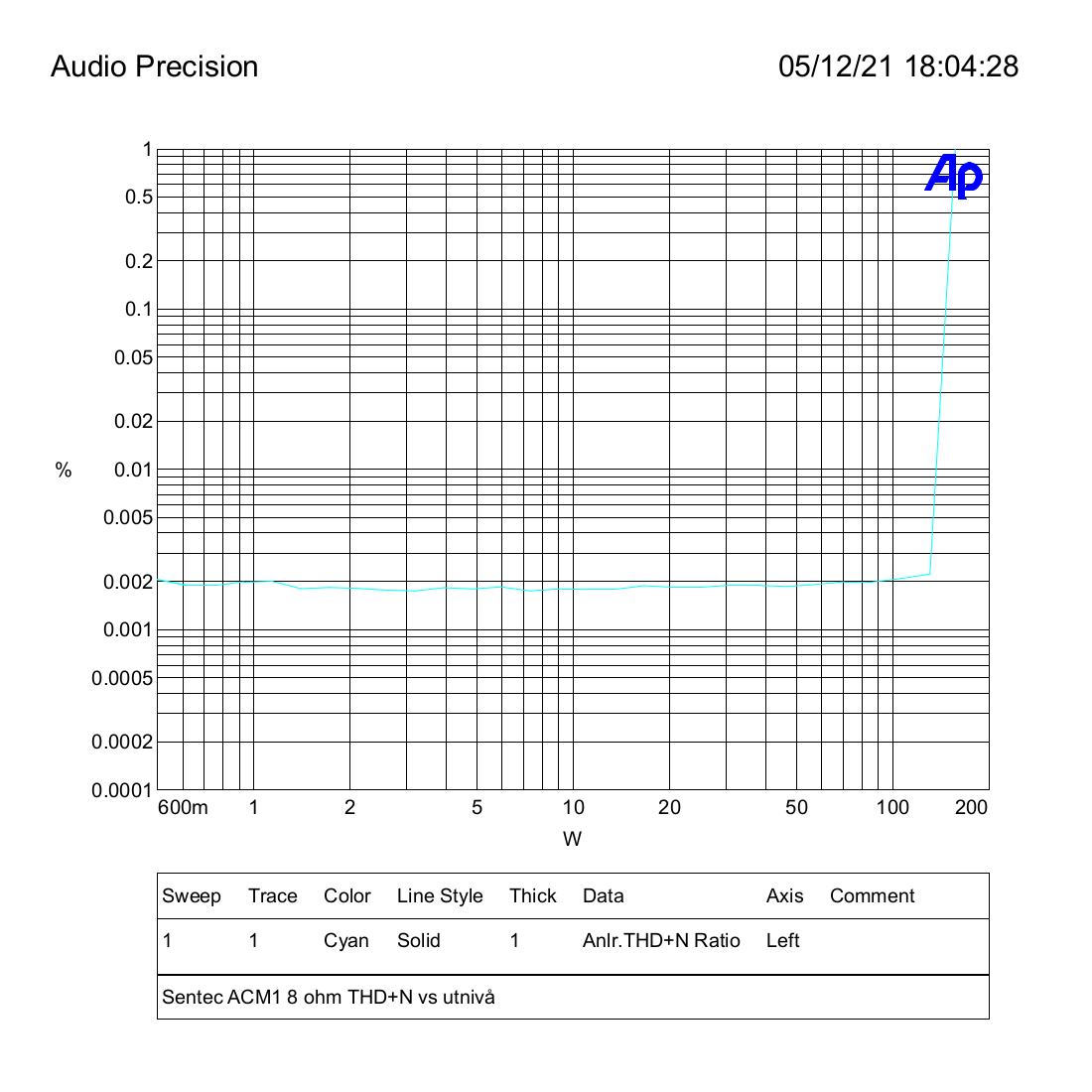 Sentec ACM1 8 ohm THD+N vs utnivå.png