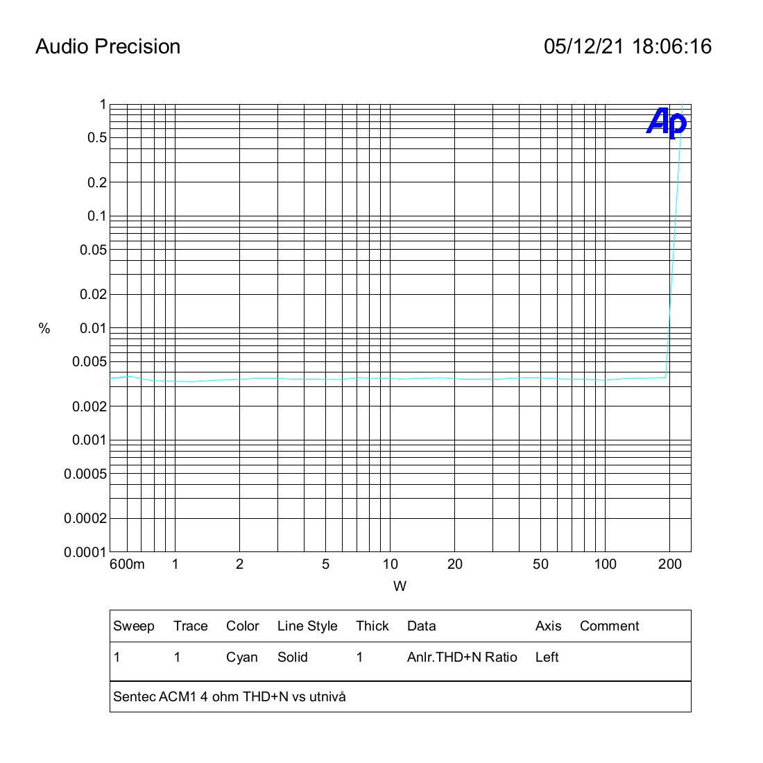 Sentec ACM1 4 ohm THD+N vs utnivå.png