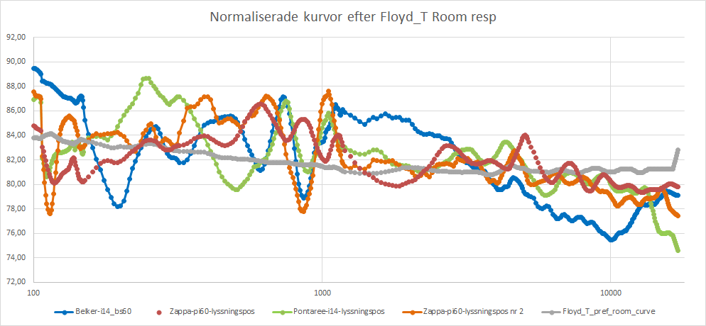 Bild_6-Jmf Floyd T pref room curve vs normaliserade medelvärdesbildade mätningar i lyssningspos i tre rum av pi60, i14.png