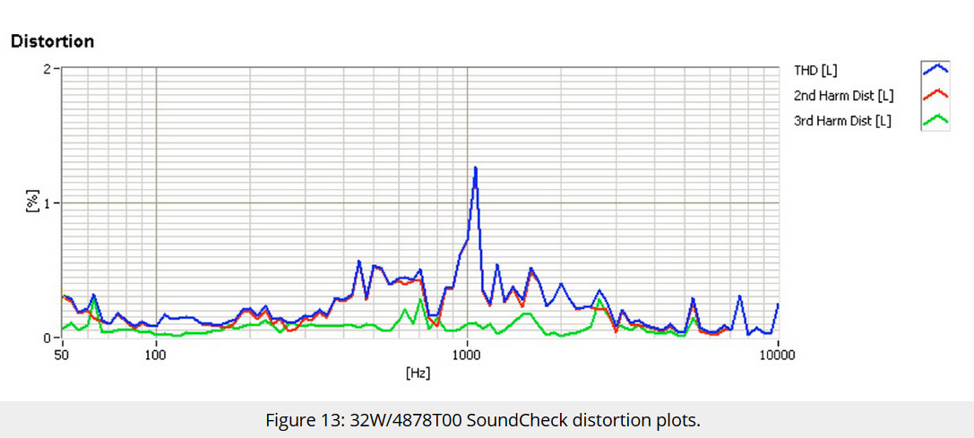 32W-4878T00 SoundCheck distortion plots.png