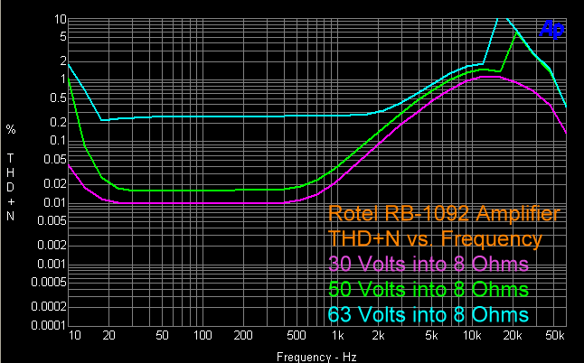 rotel-rb-1092-amplifier-thd-vs-frequency-30-50-63-volts.gif
