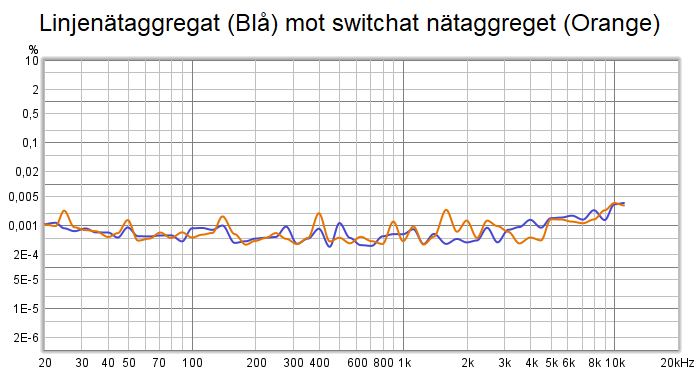 2021-11-15 Linjenätaggregat (Blå) mot switchat nätaggreget (Orange).png