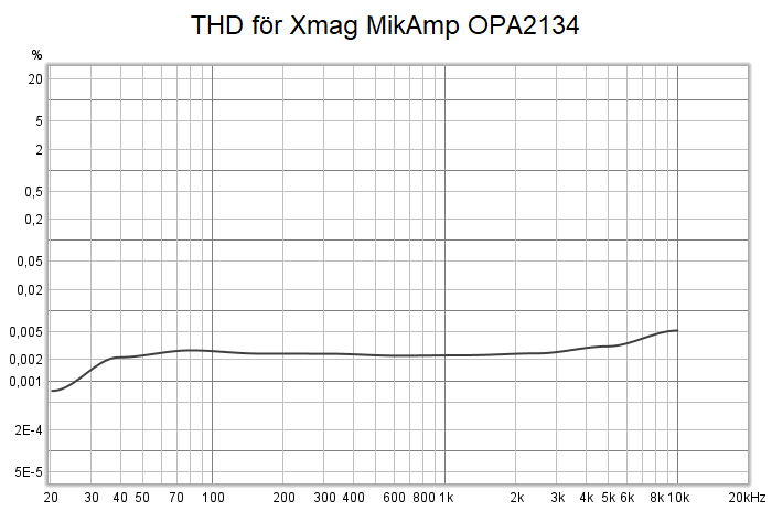 2021-11-15 THD för Xmag MikAmp OPA2134.png
