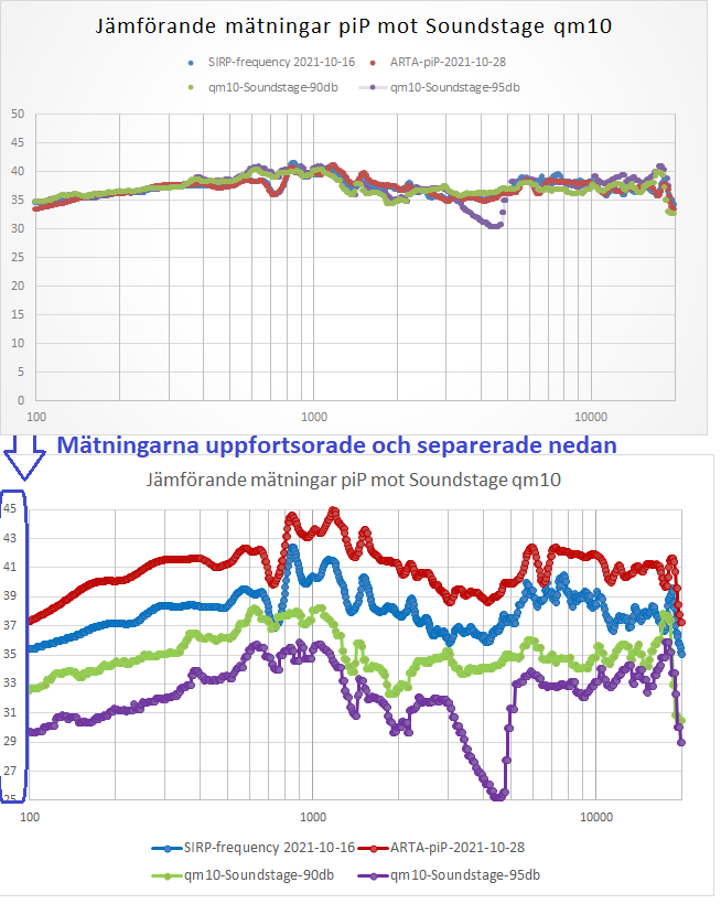 Jämförande mätningar piP mot Soundstage qm10.png