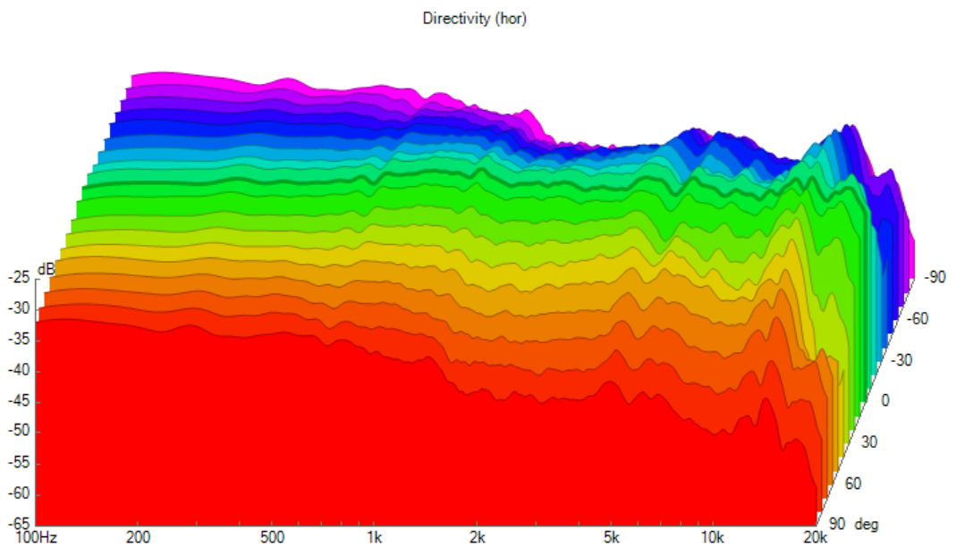 EPS2 Directivity (hor).png