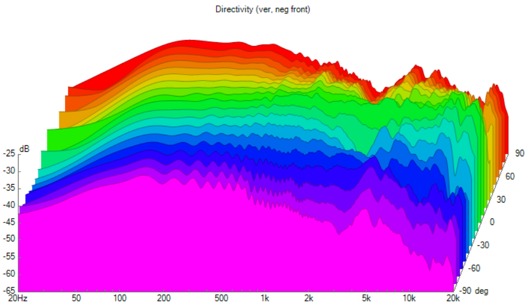 EPS2-nytt_Filter, 1mH, 8,2uF, 4,4uF, 16ohm Directivity (ver, neg).png