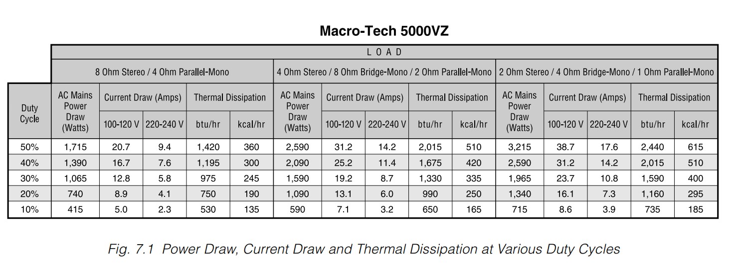 Crown Machrotech 5000VZ säkringsbehov beroende på duty cycle -effektbehov.PNG