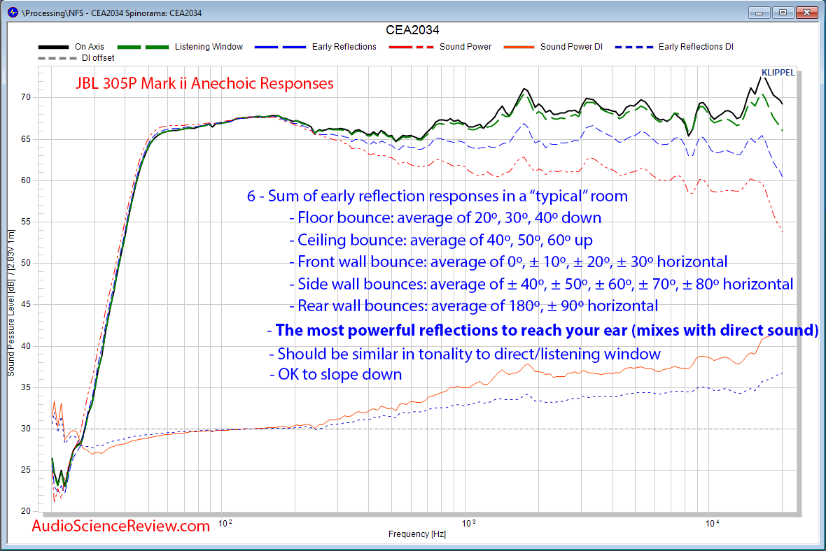 JBL 305p MKii Speaker Powered Monitor Acoustic CEA 2034 Early Reflections Response Audio Measu...png