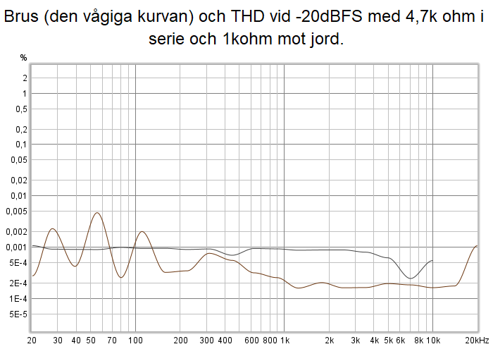 2022-01-04 Brus -THD vid -20dBFS 4,7kohm - 1kohm.png