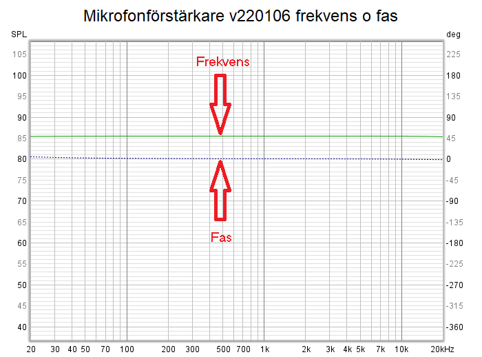 2022-01-06 Mikrofonförstärkare v220106 frekvens o fas.png