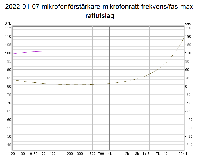 2022-01-07 mikrofonförstärkare-mikrofonratt-frekvens-fas-max rattutslag.png