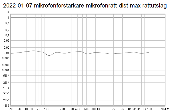 2022-01-07 mikrofonförstärkare-mikrofonratt-dist-max rattutslag.png