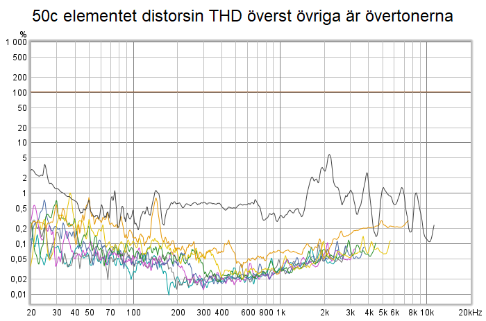 2022-01-08 50c elementet distorsin THD överst övriga är övertonerna.png