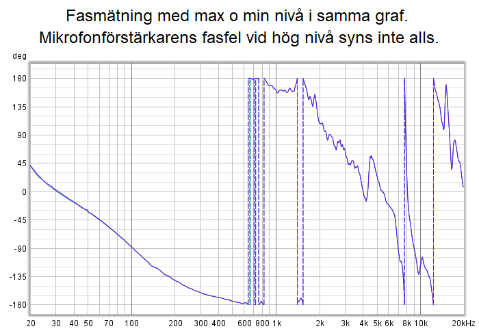 2022-01-08 Fasmätning med max o min nivå i samma graf. Mikrofonförstärkarens fasfel vid hög nivå syns inte alls..png