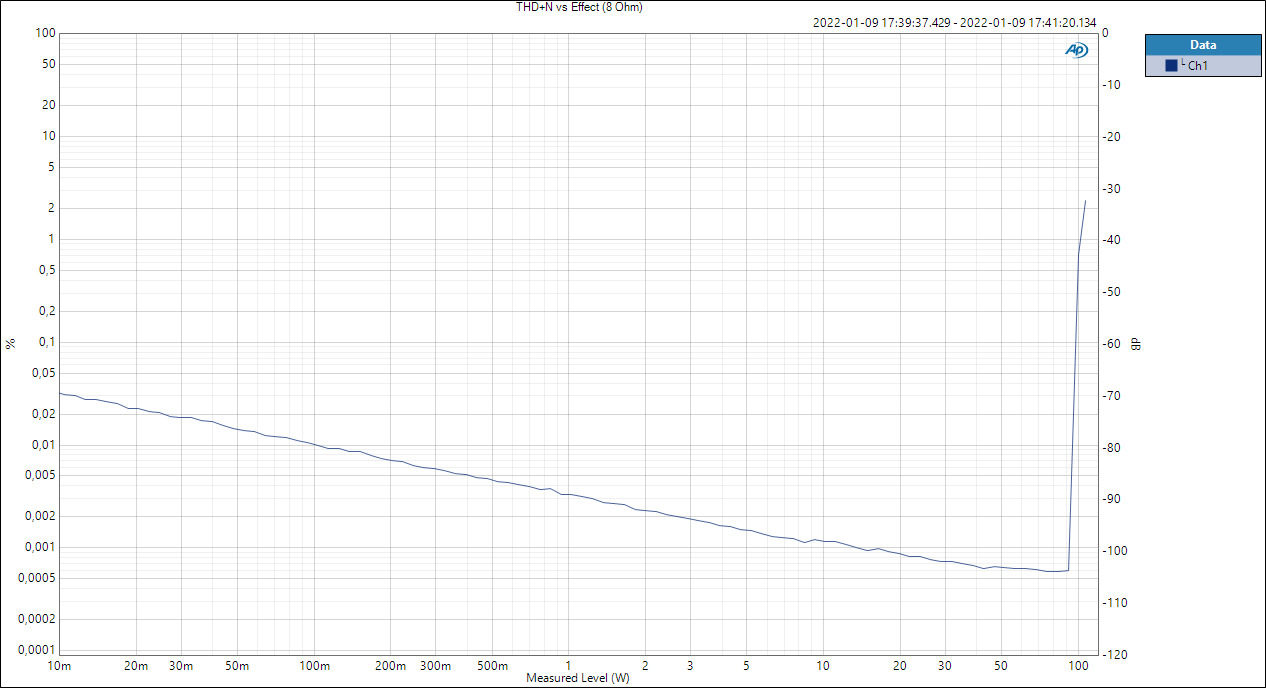 AMP20 THD+N vs Effect @ 8 Ohm % & dB.jpg